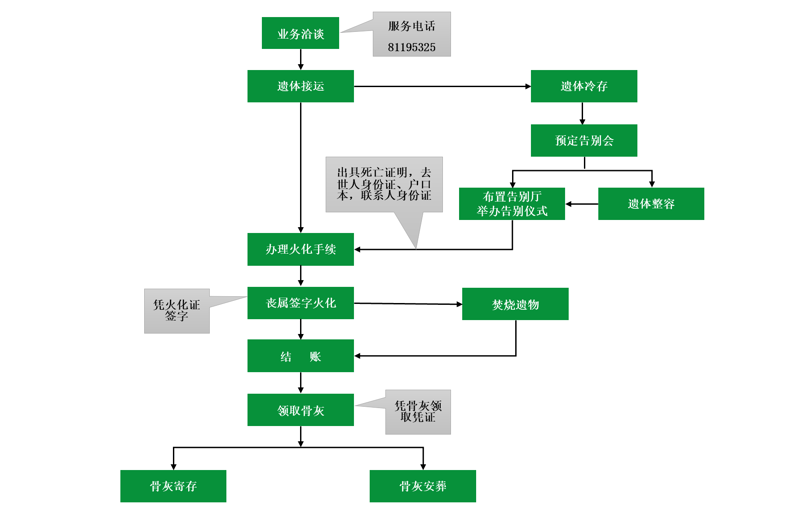 殡葬服务流程